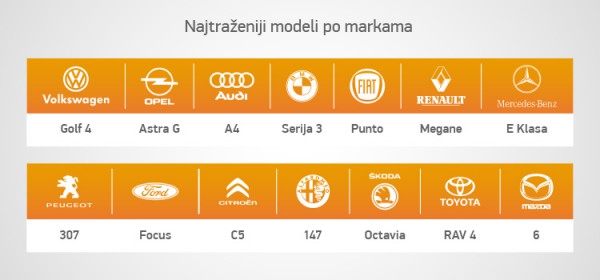 Najtrazeniji modeli po markama