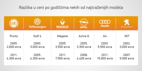 Razlika u ceni po godistima
