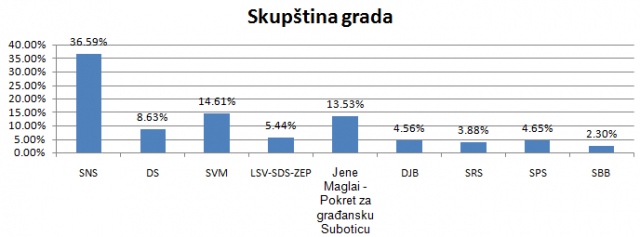 izbori 2016 subotica7
